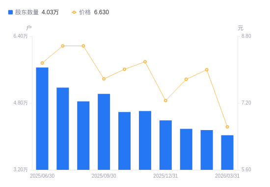 绿岛风：截至2026年4月20日公司股东总户数为6,217户