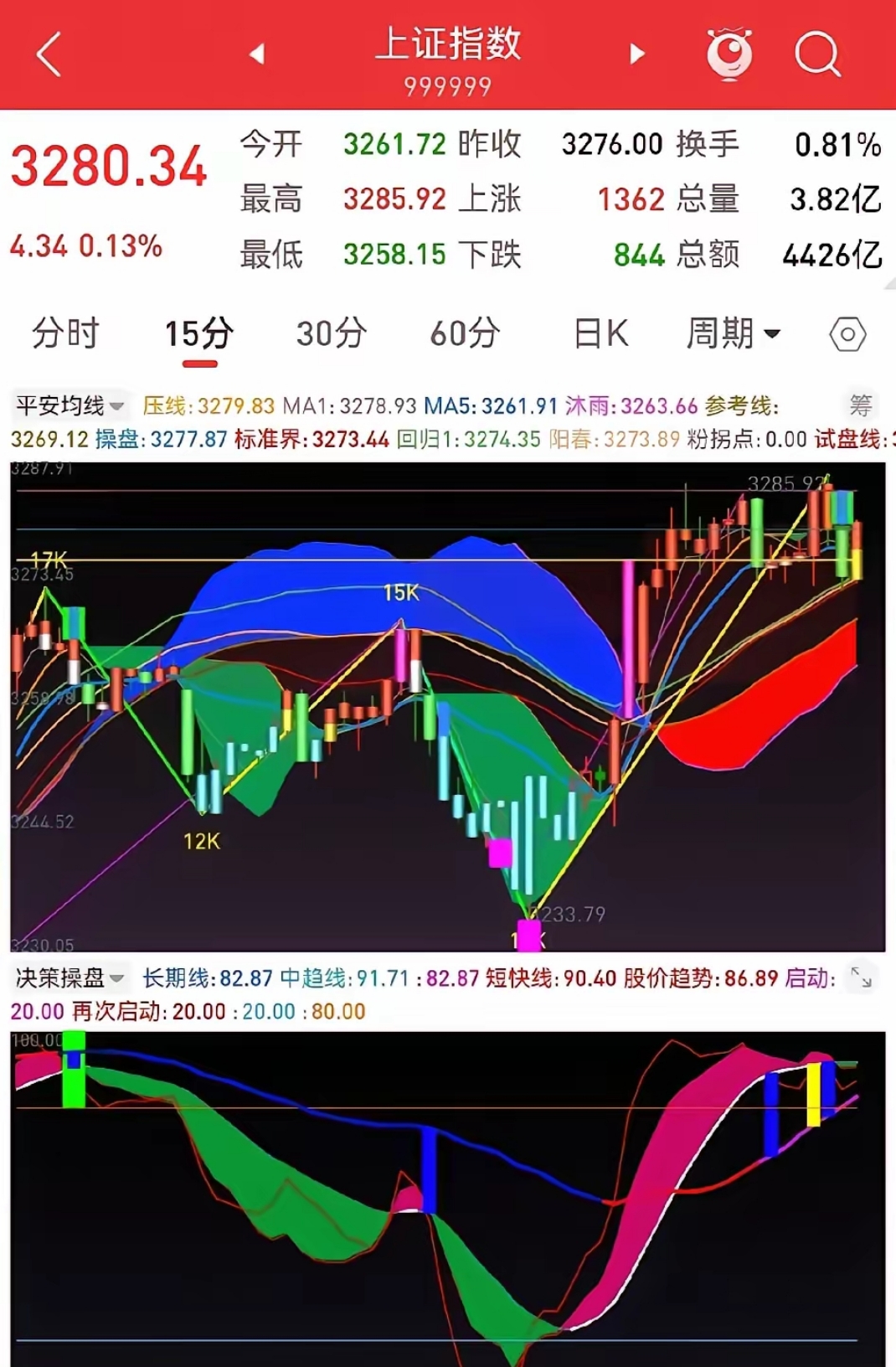 创业板指跳空高开全天大涨3%，创业板ETF易方达（159915）全天成交额超40亿元