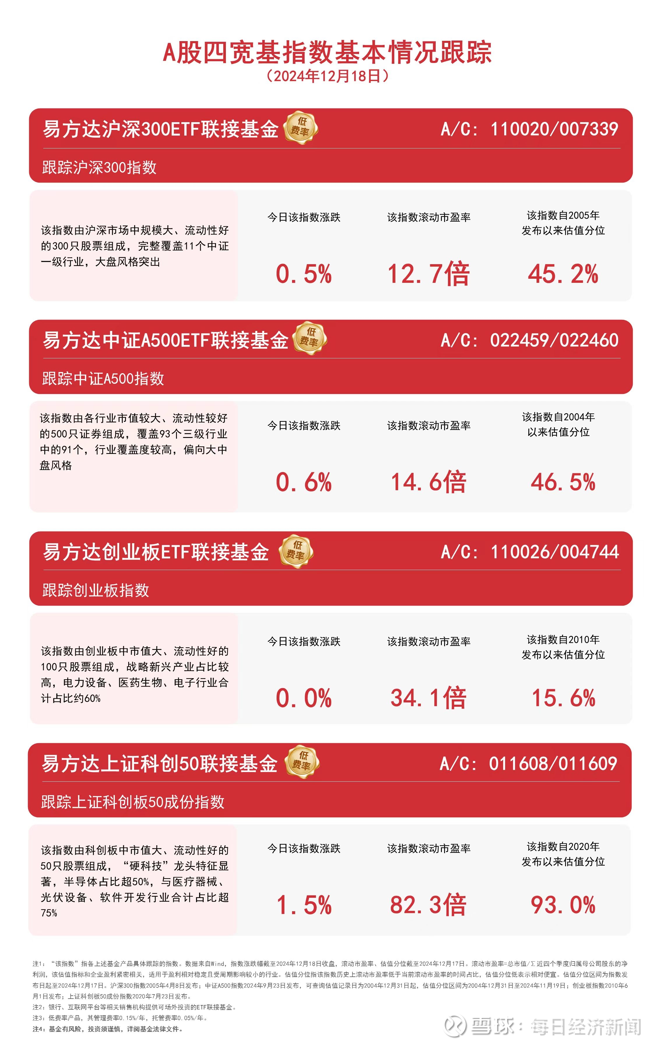 创业板指跳空高开全天大涨3%，创业板ETF易方达（159915）全天成交额超40亿元