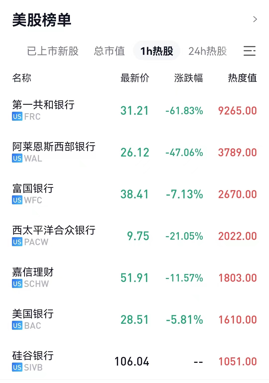 据美国财政部 在最新两周报告期内 投资基金购买了164.15亿美元于2056年2月15日到期的30年期国债