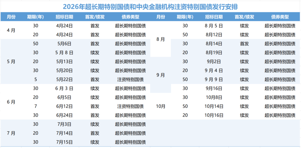 财政部今天启动超长期特别国债发行