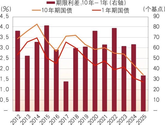 美债收益率集体上涨，10年期美债收益率涨1.39个基点
