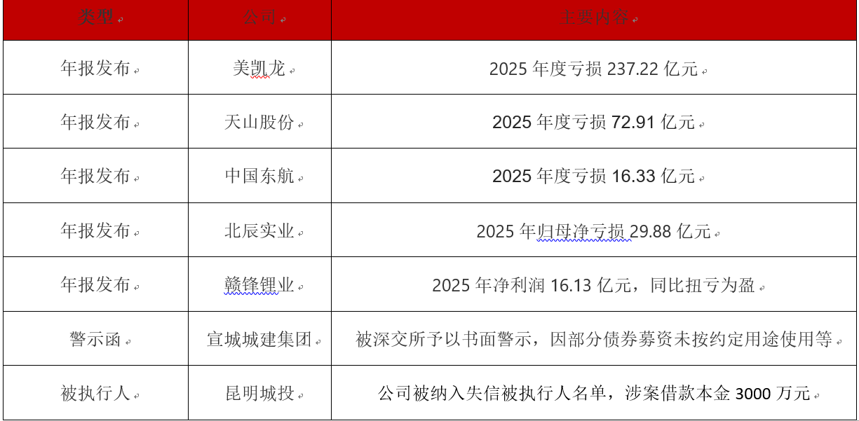 债市公告精选 | 光大嘉宝2025年亏损13.95亿元；甘肃建投副总经理李文恩被调查