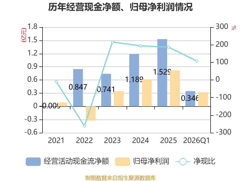 国投丰乐（000713）2025年年报简析：净利润同比下降5.47%，盈利能力上升