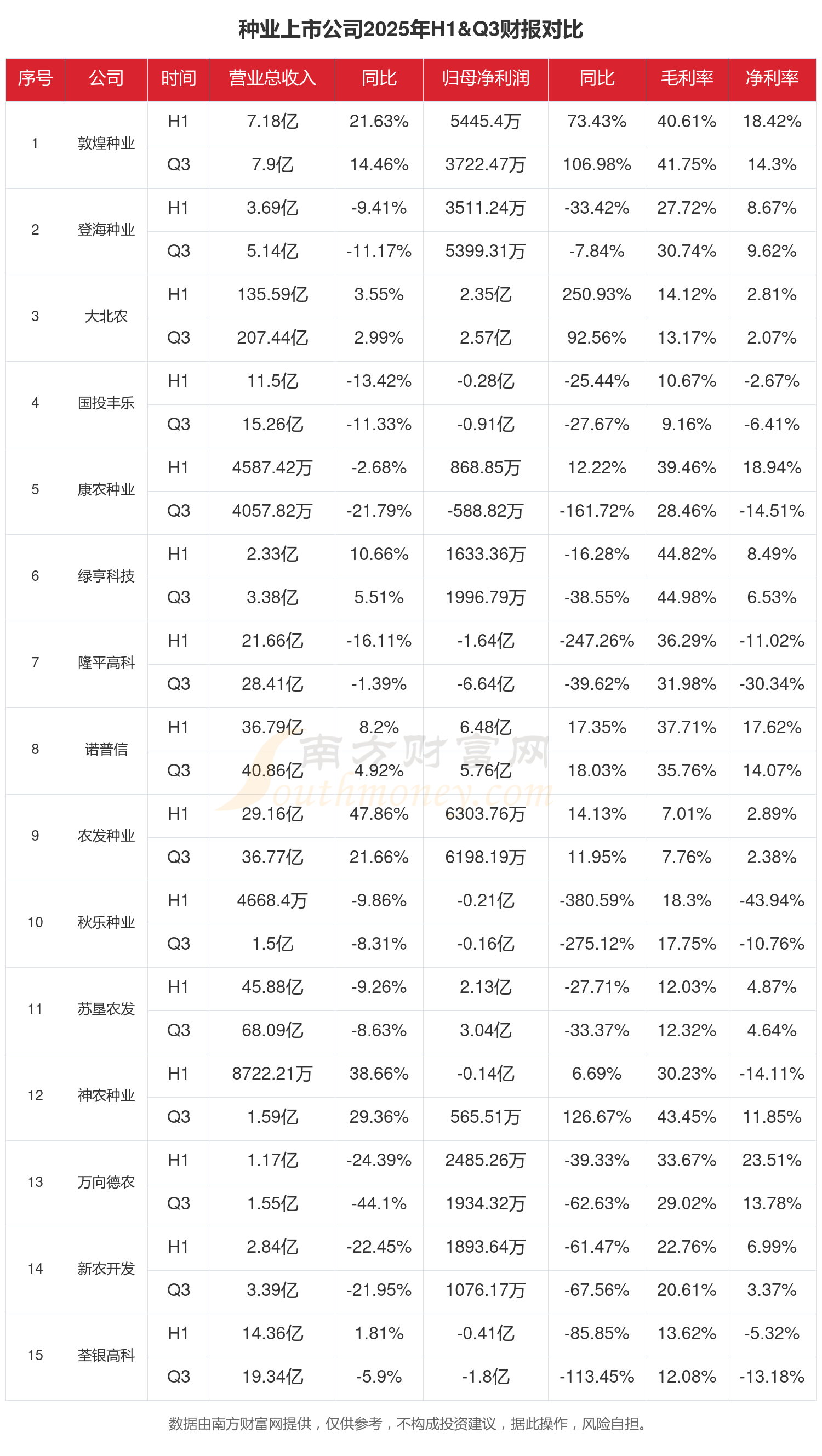 国投丰乐（000713）2025年年报简析：净利润同比下降5.47%，盈利能力上升
