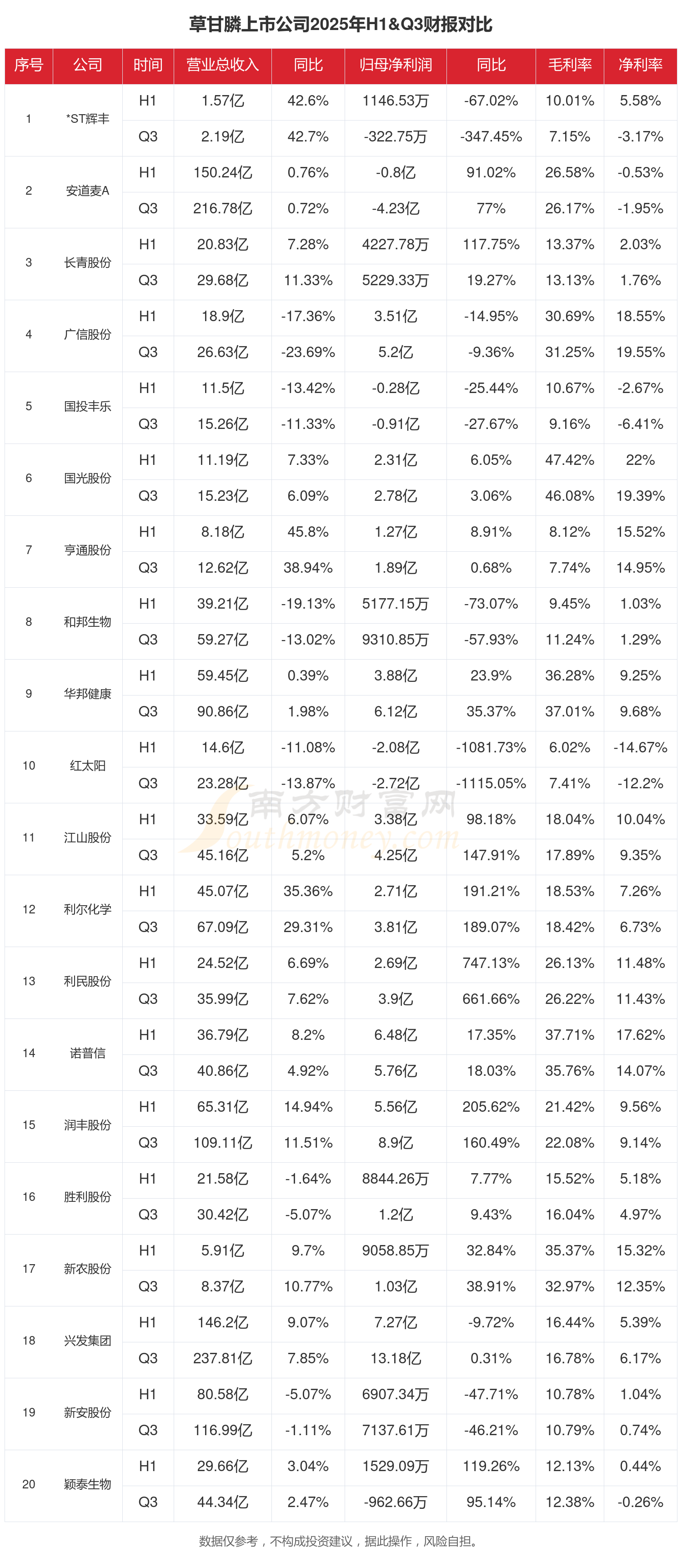 国投丰乐（000713）2025年年报简析：净利润同比下降5.47%，盈利能力上升