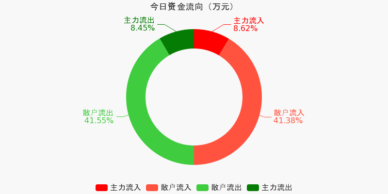 陕西金叶（000812）2026年一季报简析：增收不增利，短期债务压力上升