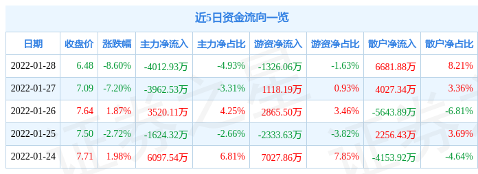 陕西金叶（000812）2026年一季报简析：增收不增利，短期债务压力上升