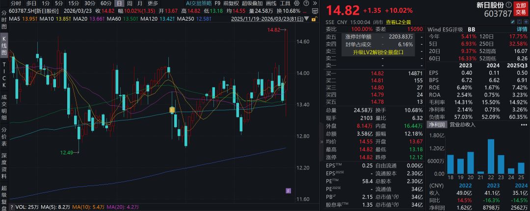 新日股份（603787）2026年一季报简析：净利润同比下降15.87%，公司应收账款体量较大