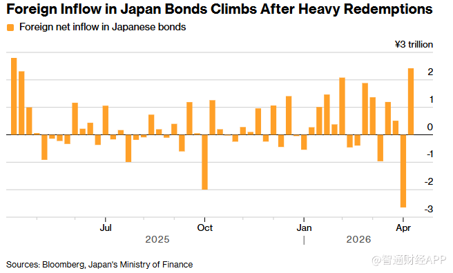 日本30年期国债收益率上升2.0个基点，至3.675%