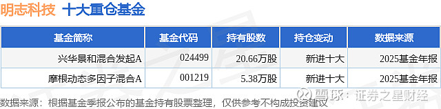 明志科技（688355）2026年一季报简析：增收不增利，三费占比上升明显