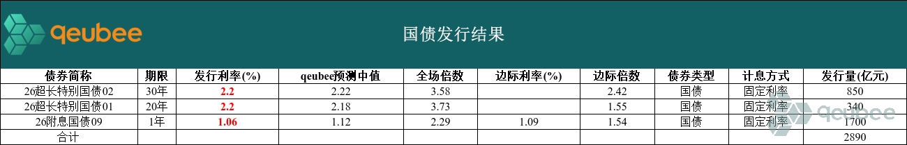 【债市观察】特别国债发行扰动长债冲高回落 MLF缩量续做不改政策宽松取向