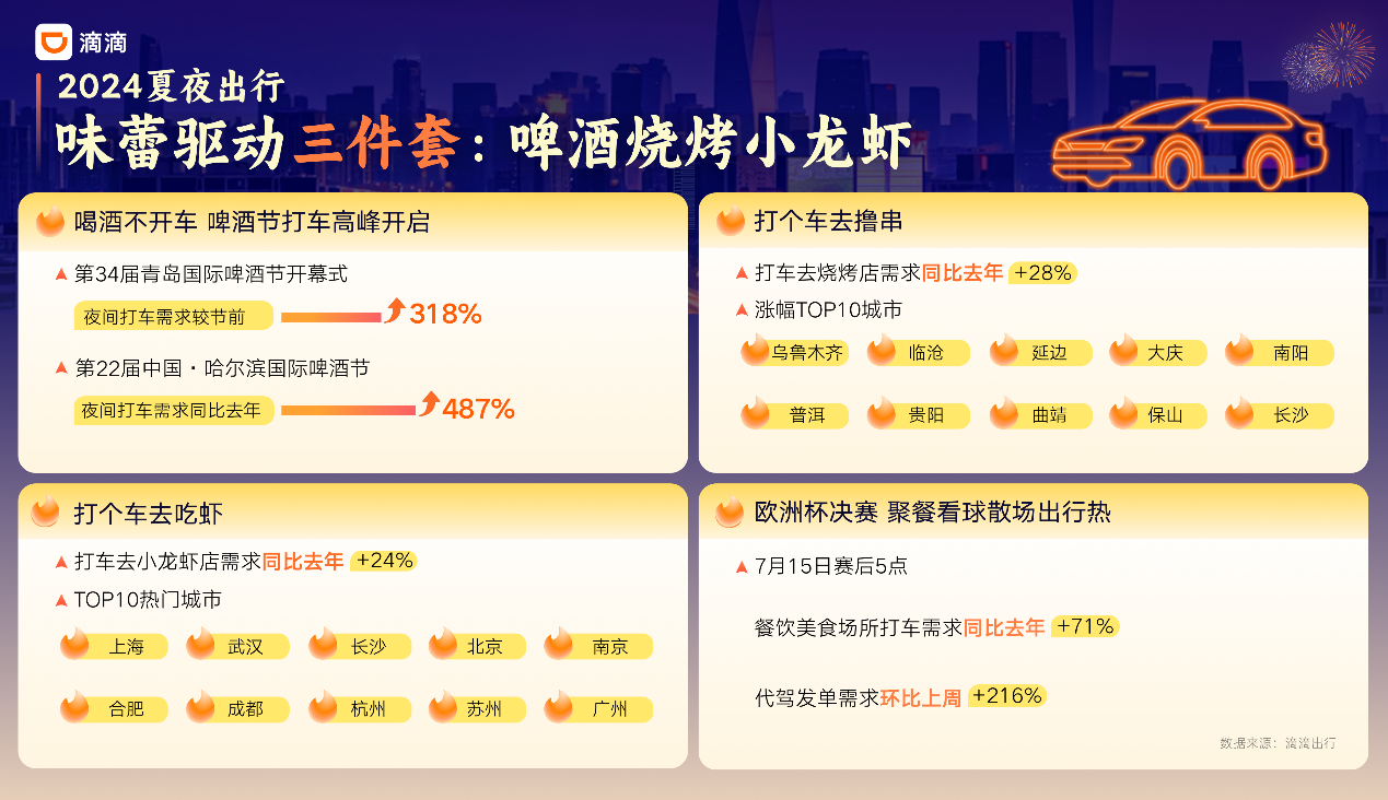 滴滴发近4亿元司机补贴 促进出行消费活力