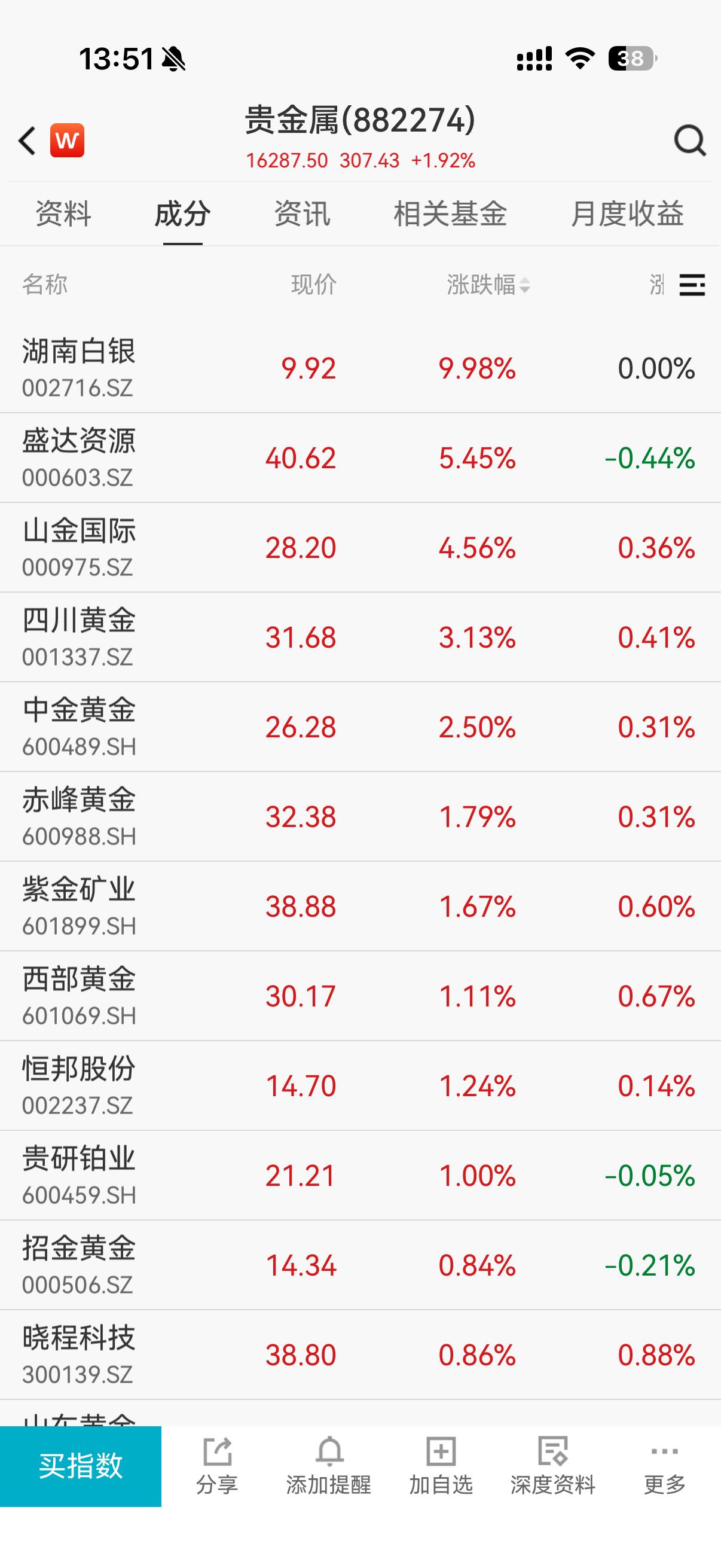 德国10年期国债收益率现涨4.5个基点，报3.08%；2年期收益率涨6.5个基点，报2.64%
