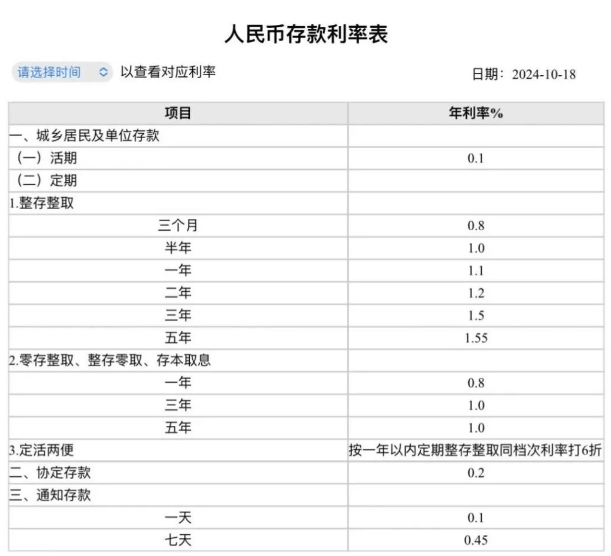 德国10年期国债收益率现涨4.5个基点，报3.08%；2年期收益率涨6.5个基点，报2.64%