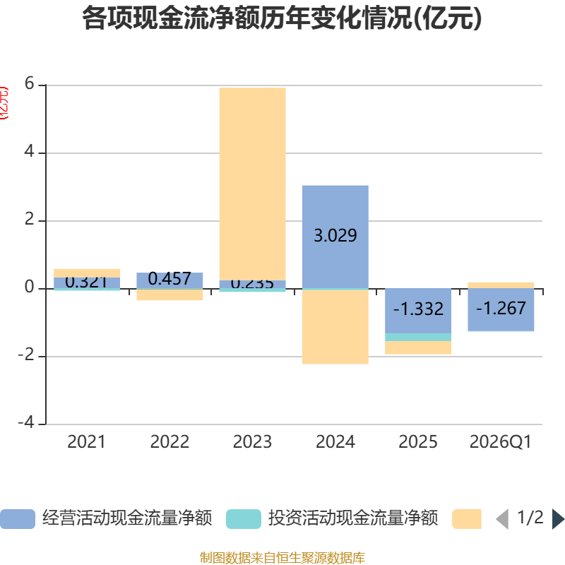 中原传媒（000719）2026年一季报简析：净利润同比增长1.07%，盈利能力上升