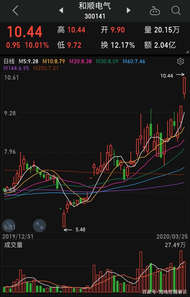 和顺电气（300141）2026年一季报简析：营收上升亏损收窄，公司应收账款体量较大