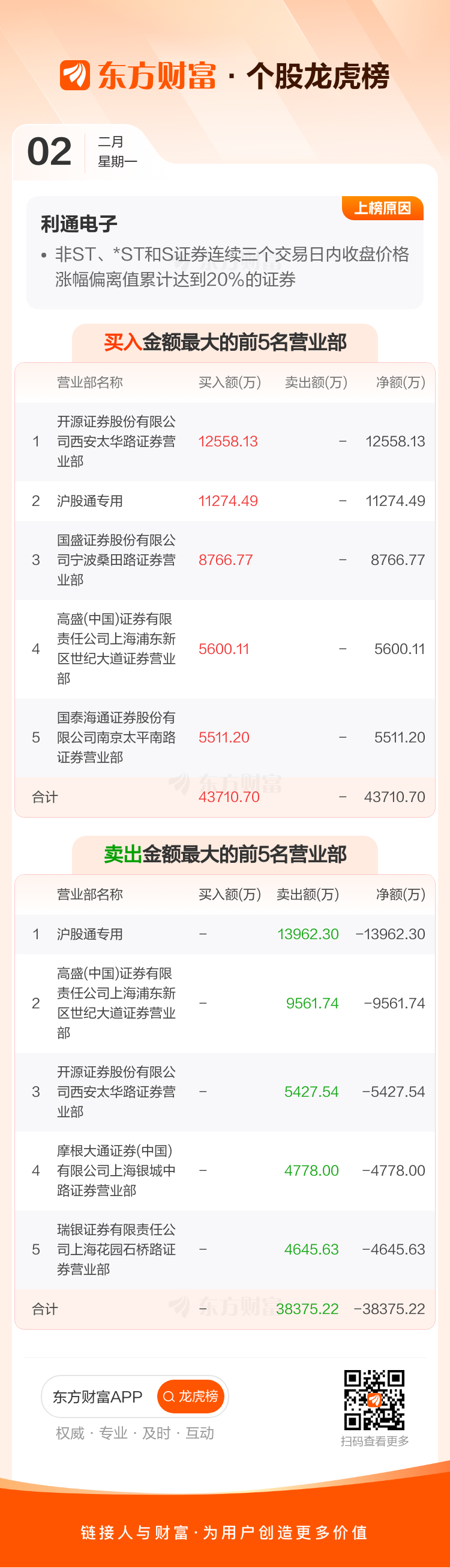 普路通（002769）2026年一季报简析：净利润同比下降87.9%，公司应收账款体量较大