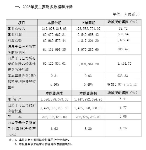 普路通（002769）2026年一季报简析：净利润同比下降87.9%，公司应收账款体量较大