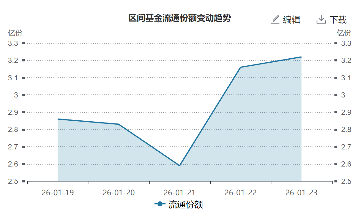 港股全线走强，恒生科技ETF易方达（513010）、港股通互联网ETF易方达（513040）标的指数涨超2%