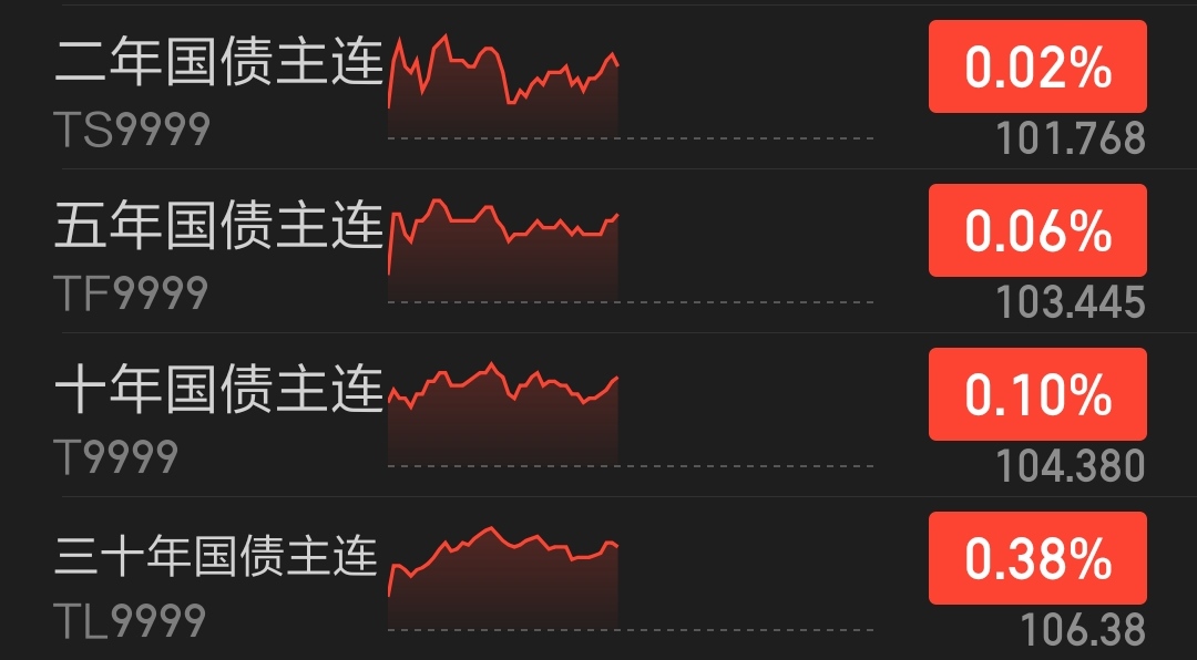 国债期货早盘收盘集体上涨