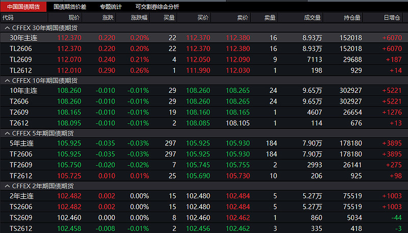 国债期货早盘收盘集体上涨