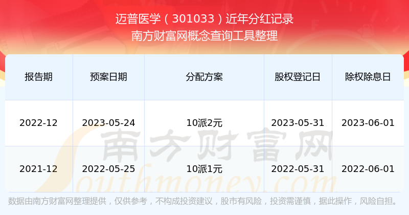 迈普医学(301033.SZ)：一季度归母净利润2071.54万元 同比下降14.27%