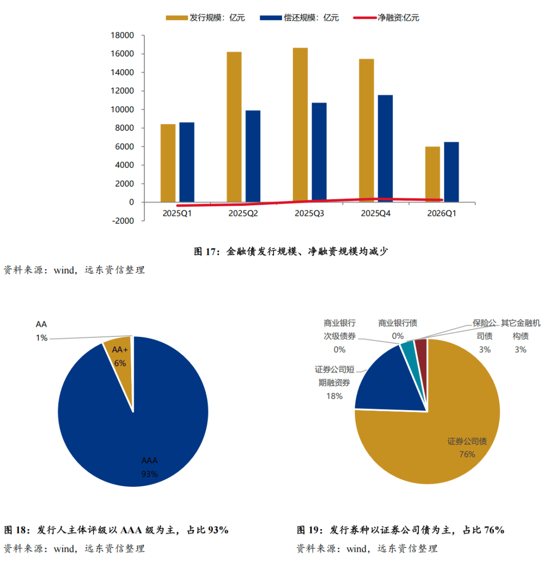 3月份房地产行业信用债发行规模同比增长超20%