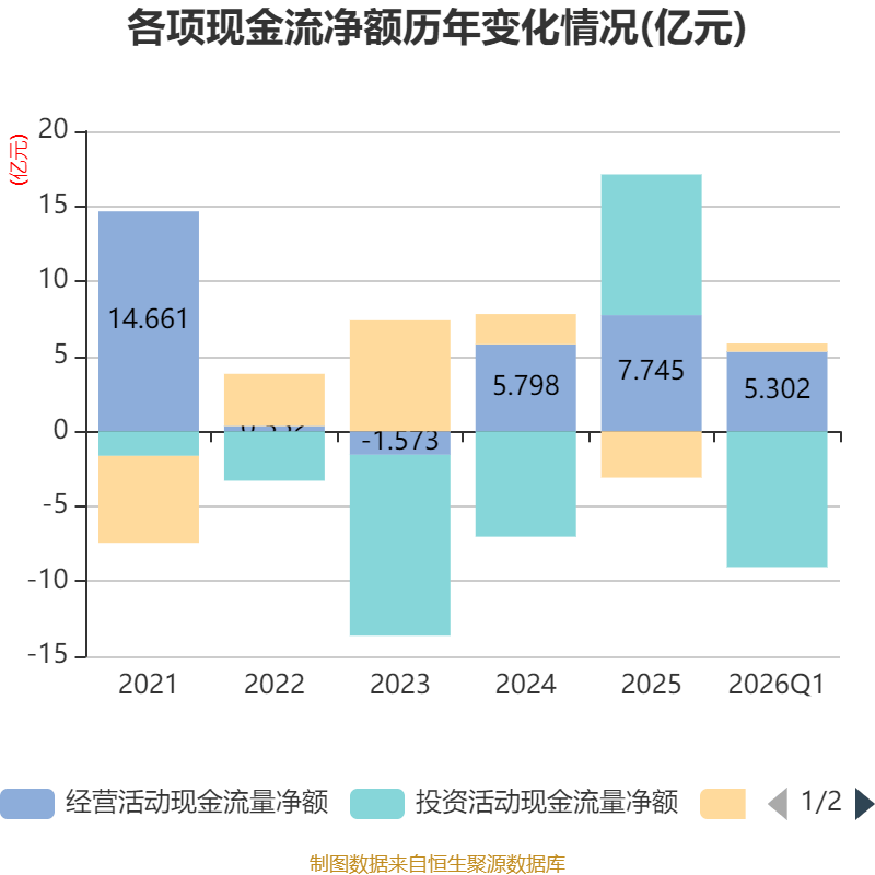 *ST西发（000752）2026年一季报简析：净利润同比增长9.05%