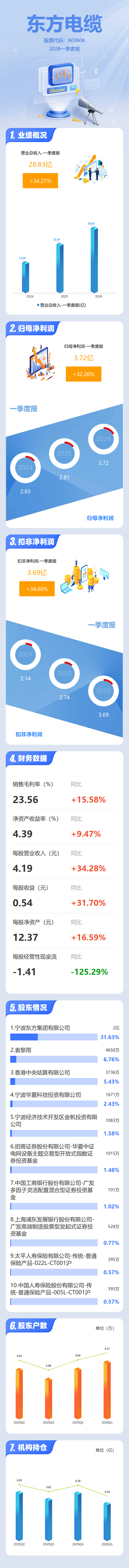 运机集团（001288）2026年一季报简析：净利润同比增长32.26%，三费占比上升明显