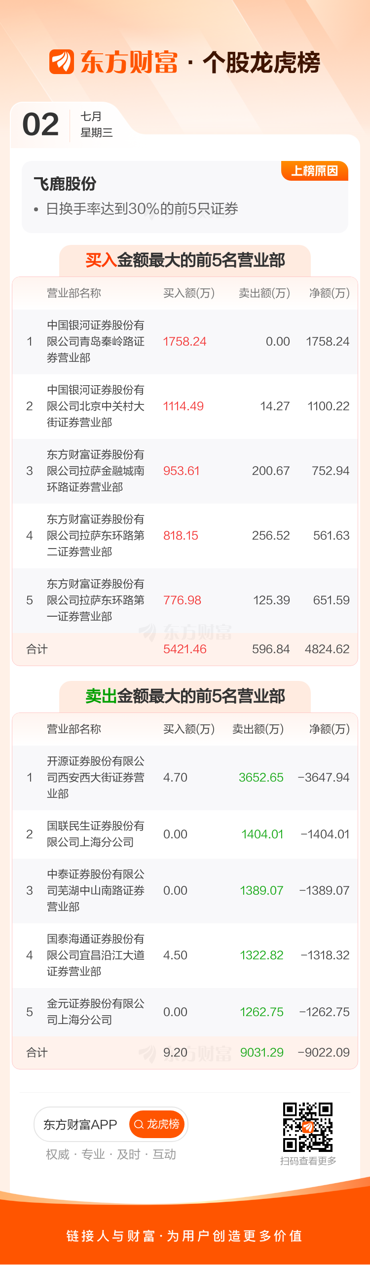 飞鹿股份（300665）2026年一季报简析：营收上升亏损收窄，短期债务压力上升