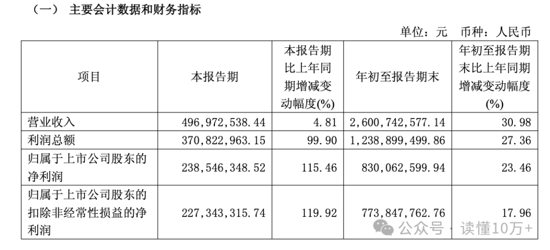 中达安（300635）2026年一季报简析：净利润同比增长156.06%，盈利能力上升