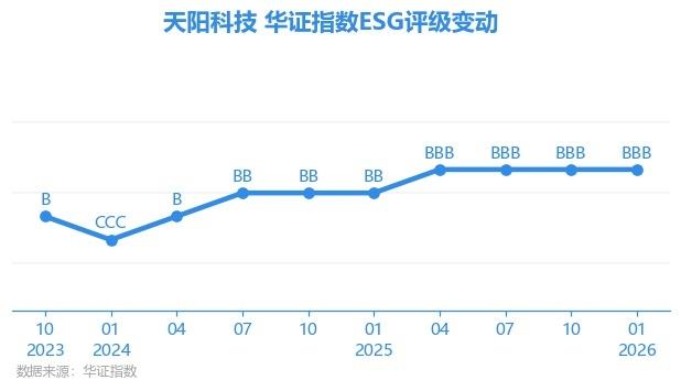 天阳科技（300872）2026年一季报简析：净利润同比下降70.54%，公司应收账款体量较大