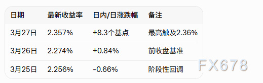 日本40年期国债收益率上升11.5个基点，达到3.980%
