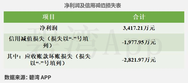 冠中生态（300948）2026年一季报简析：营收净利润同比双双增长，公司应收账款体量较大