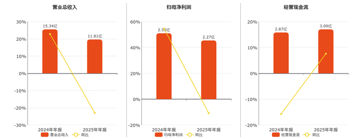 东南网架(002135.SZ)：一季度归母净利润1525.40万元 同比下降67.48%