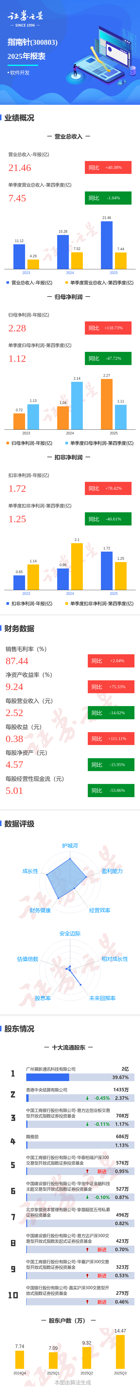 海博思创（688411）2026年一季报简析：营收净利润同比双双增长，盈利能力上升
