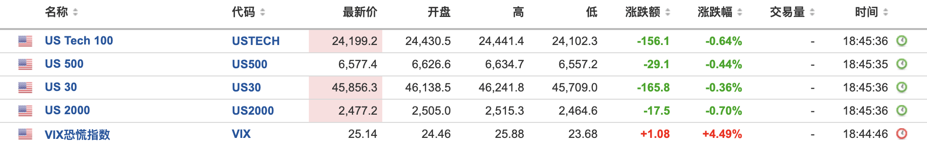 美债收益率集体下跌,10年期美债收益率跌5.61个基点