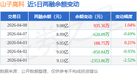 山子高科（000981）2026年一季报简析：净利润同比增长208.94%