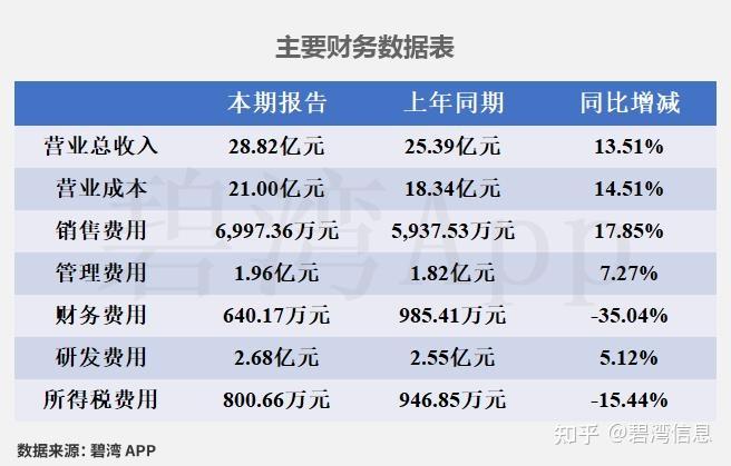 炬申股份（001202）2026年一季报简析：营收净利润同比双双增长，应收账款上升