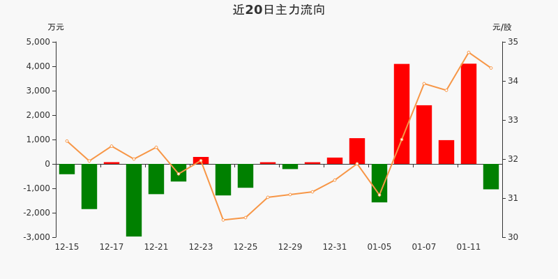 中国重汽（000951）2026年一季报简析：营收净利润同比双双增长，应收账款上升