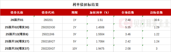 日本两年期国债收益率下跌1个基点，至1.385%