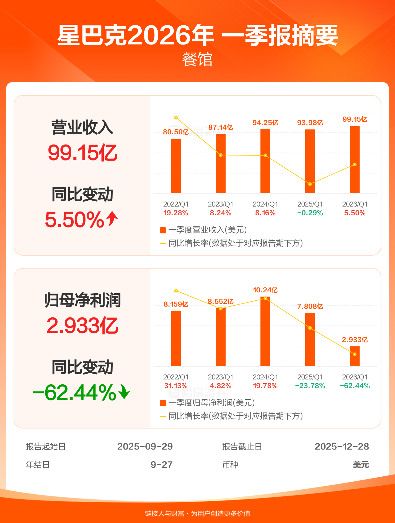 成大生物（688739）2026年一季报简析：净利润同比下降102.64%，三费占比上升明显