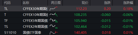 国债期货盘初多数下跌，30年期主力合约跌0.27%