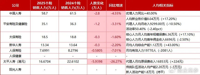 中国太保2025年归母净利润同比增长19%：寿险新业务价值同比增长40.1% 产险业务承保利润显著增长 　　