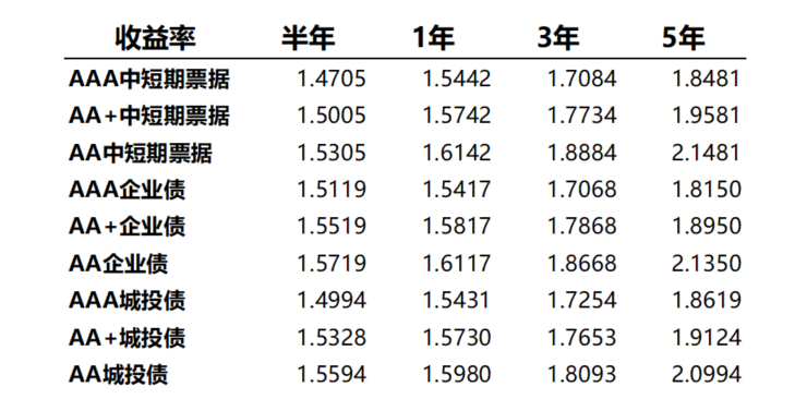 部分长债基金4月收益率逼近2%，机构预警5月债市或迎“风格切换”
