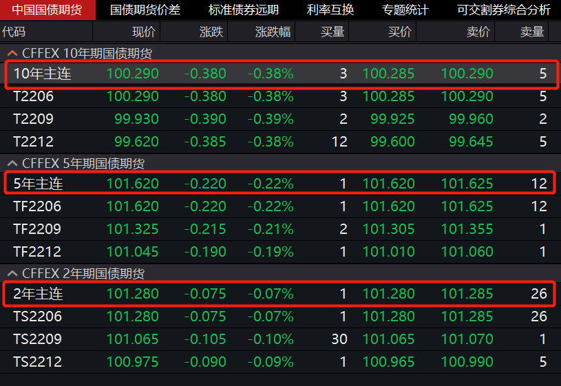 国债期货6日全线下跌,现券收益率上行