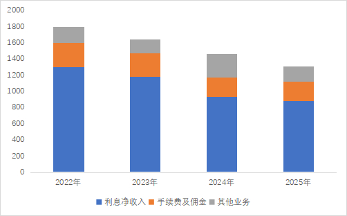 兴业银行2025年实现归母净利润774.69亿元 同比增长0.34%