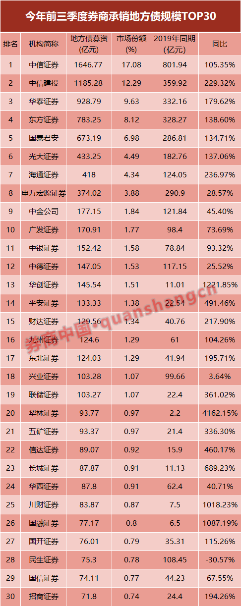 券商债券承销最新“成绩单”出炉！