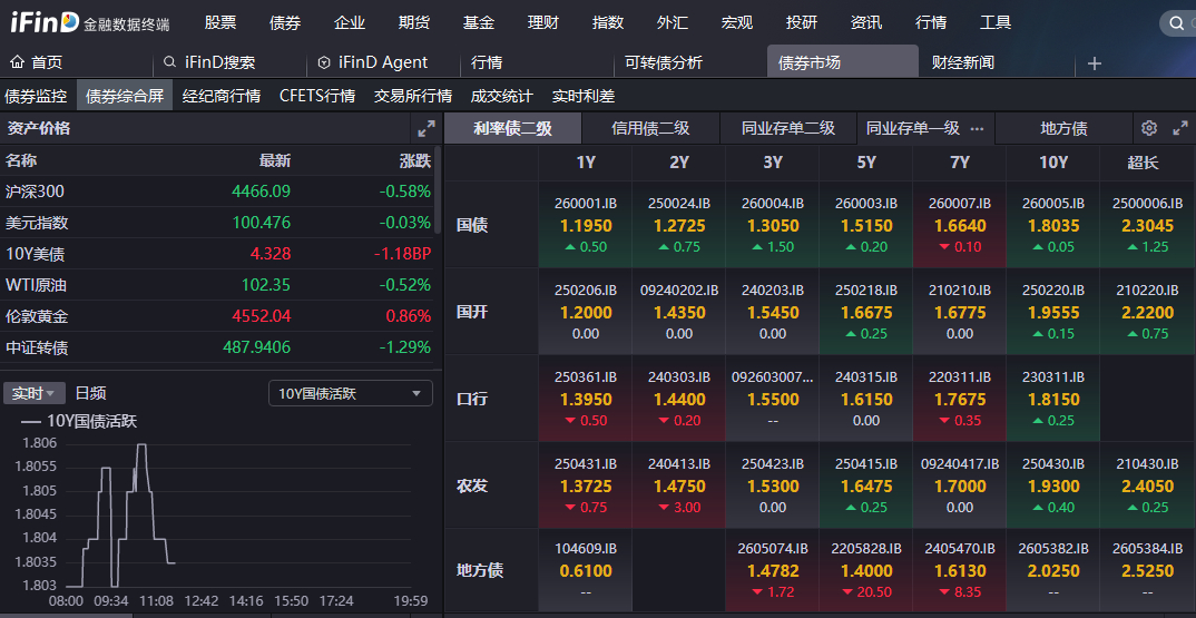 国债期货开盘多数上涨,30年期主力合约涨0.04%